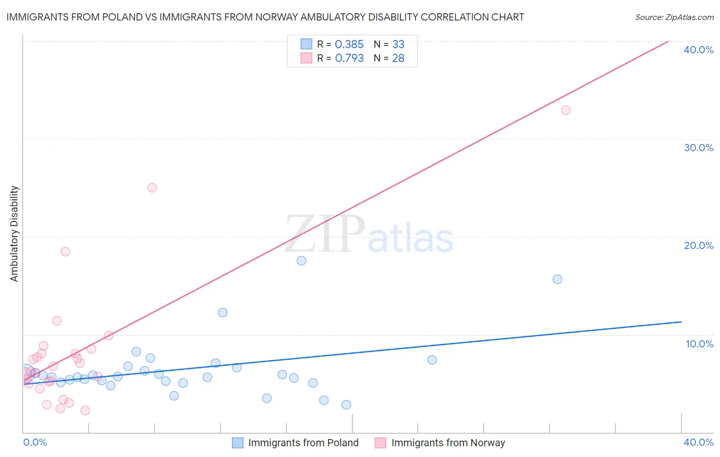 Immigrants from Poland vs Immigrants from Norway Ambulatory Disability