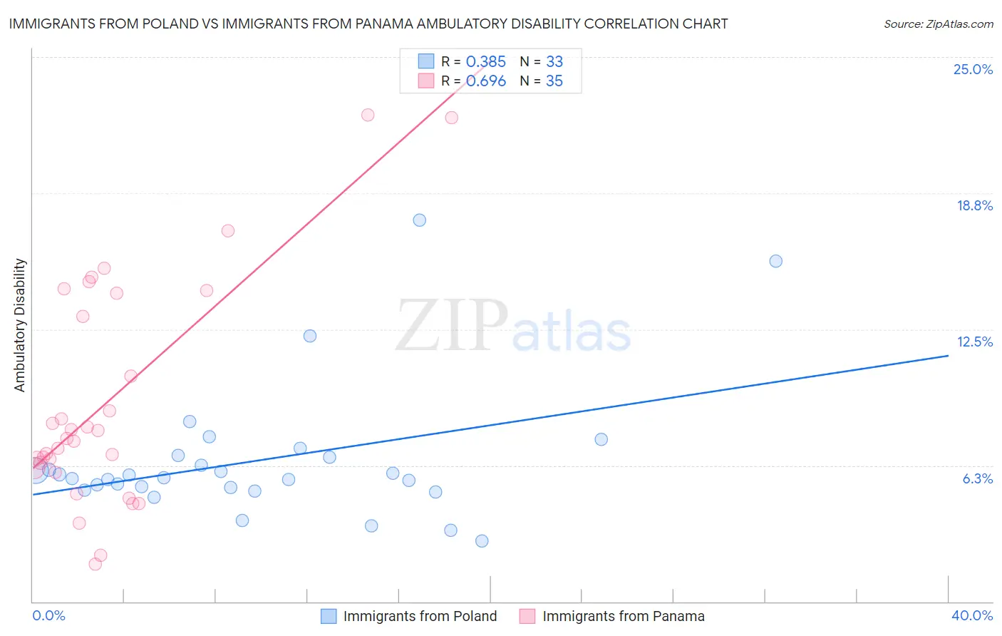 Immigrants from Poland vs Immigrants from Panama Ambulatory Disability