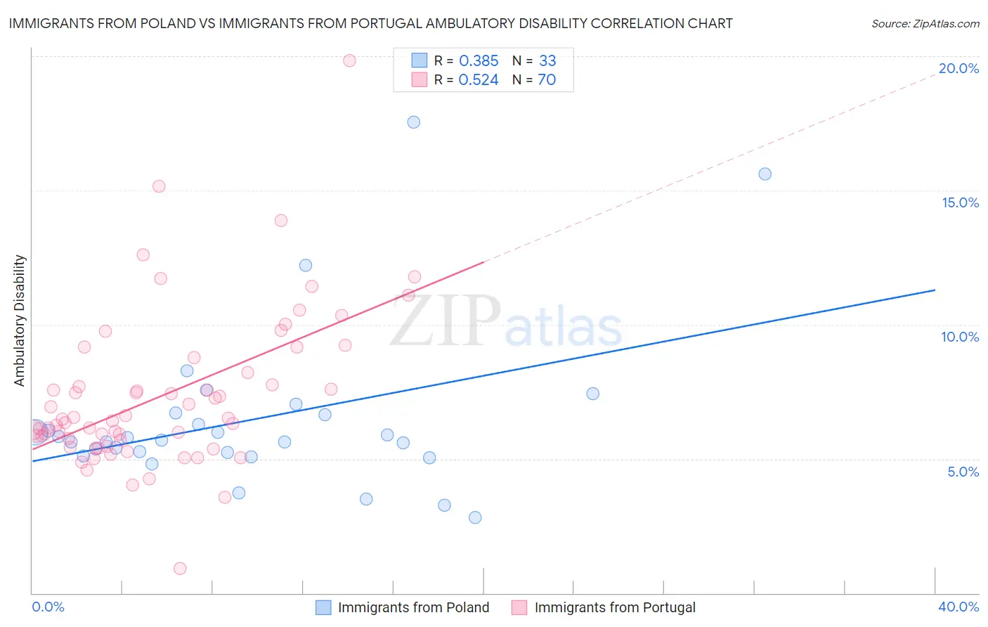 Immigrants from Poland vs Immigrants from Portugal Ambulatory Disability