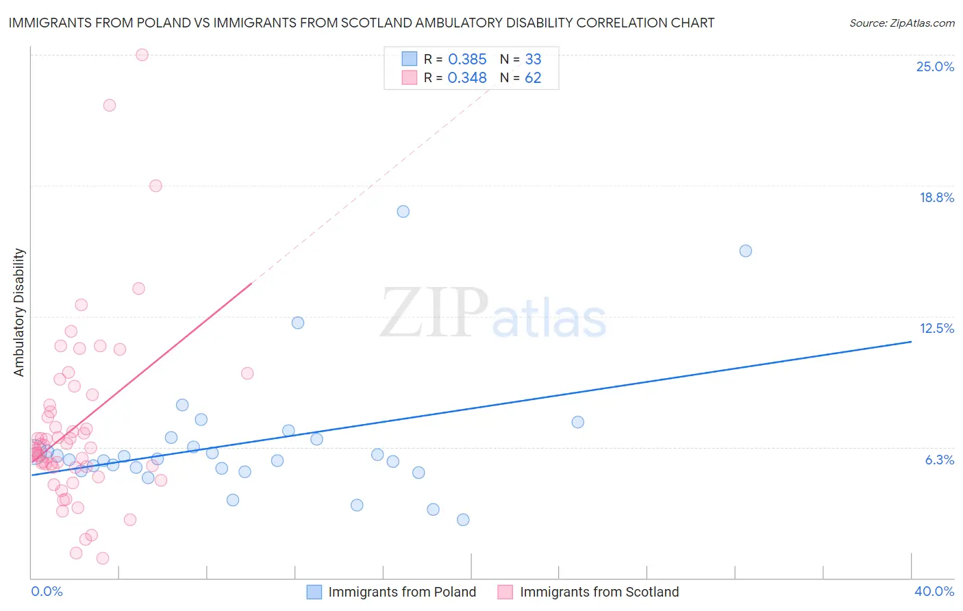 Immigrants from Poland vs Immigrants from Scotland Ambulatory Disability