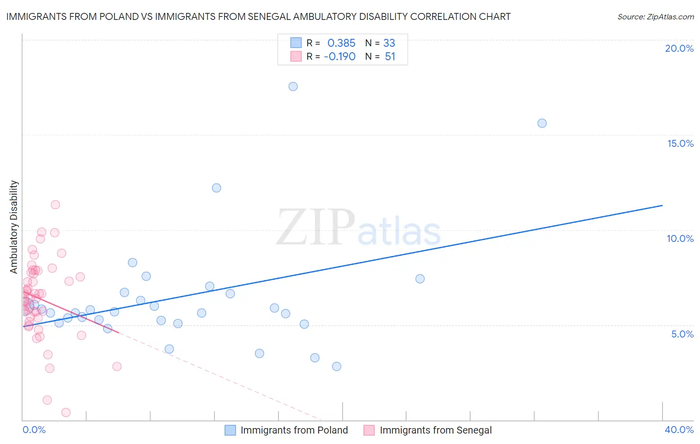 Immigrants from Poland vs Immigrants from Senegal Ambulatory Disability