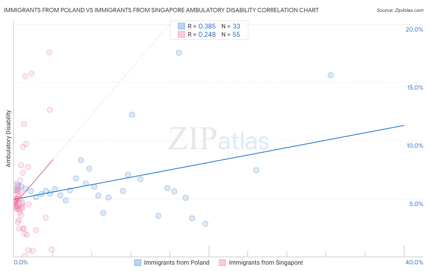 Immigrants from Poland vs Immigrants from Singapore Ambulatory Disability