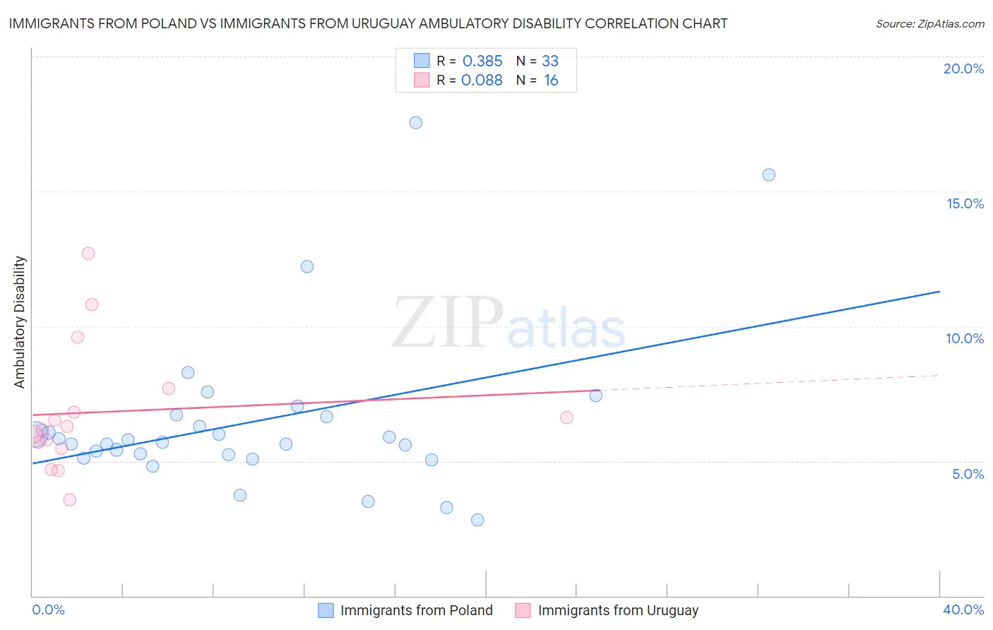 Immigrants from Poland vs Immigrants from Uruguay Ambulatory Disability