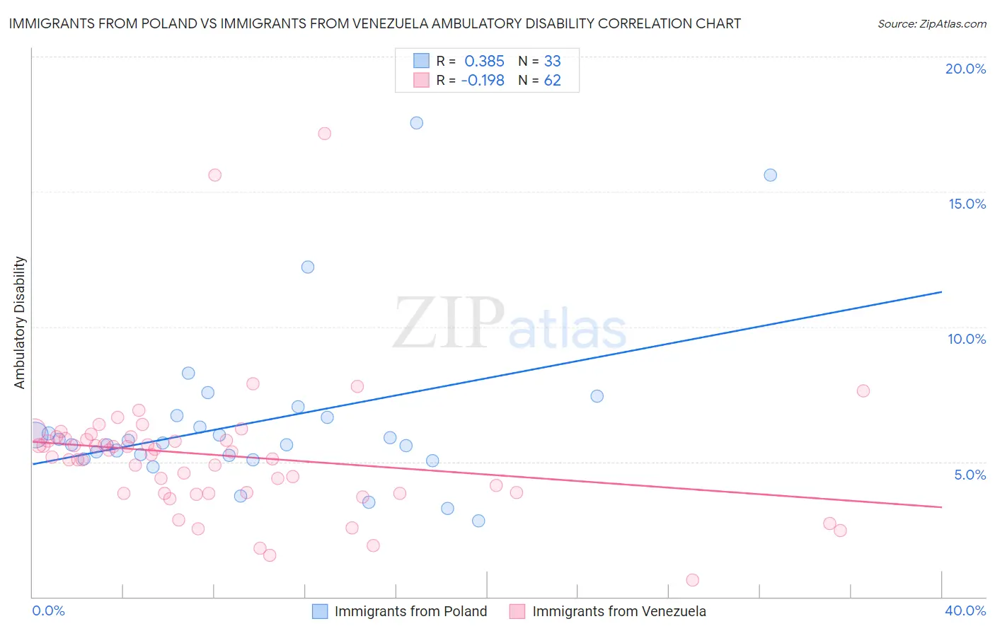 Immigrants from Poland vs Immigrants from Venezuela Ambulatory Disability