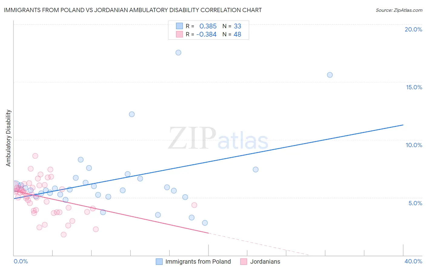 Immigrants from Poland vs Jordanian Ambulatory Disability