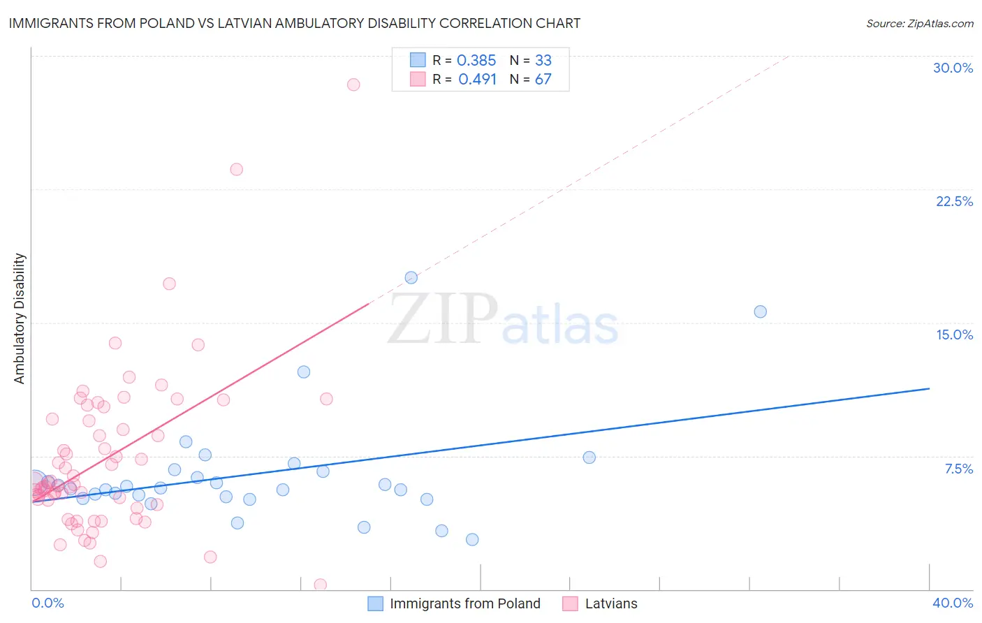 Immigrants from Poland vs Latvian Ambulatory Disability