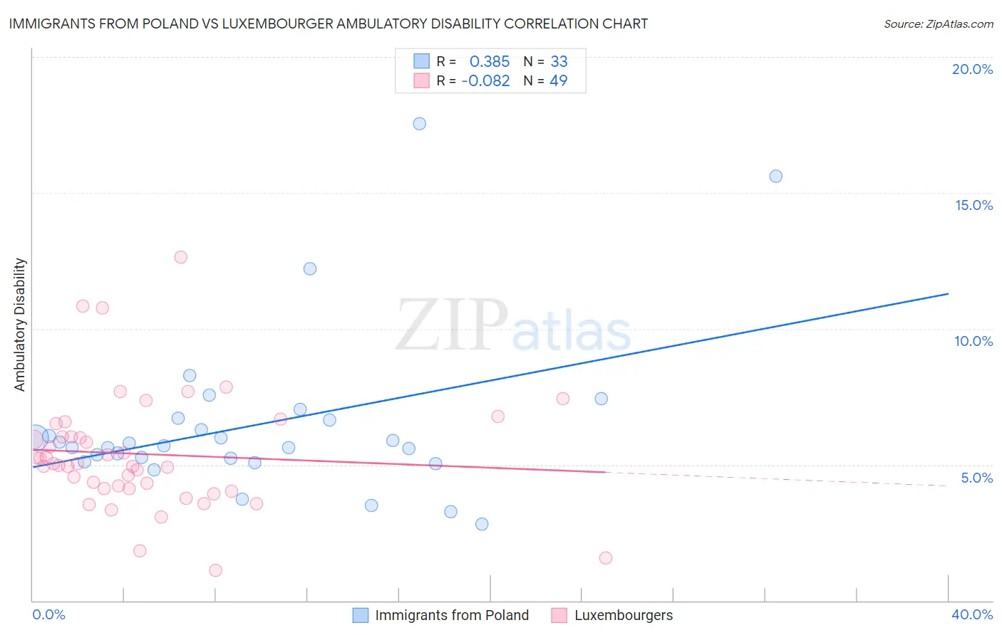 Immigrants from Poland vs Luxembourger Ambulatory Disability