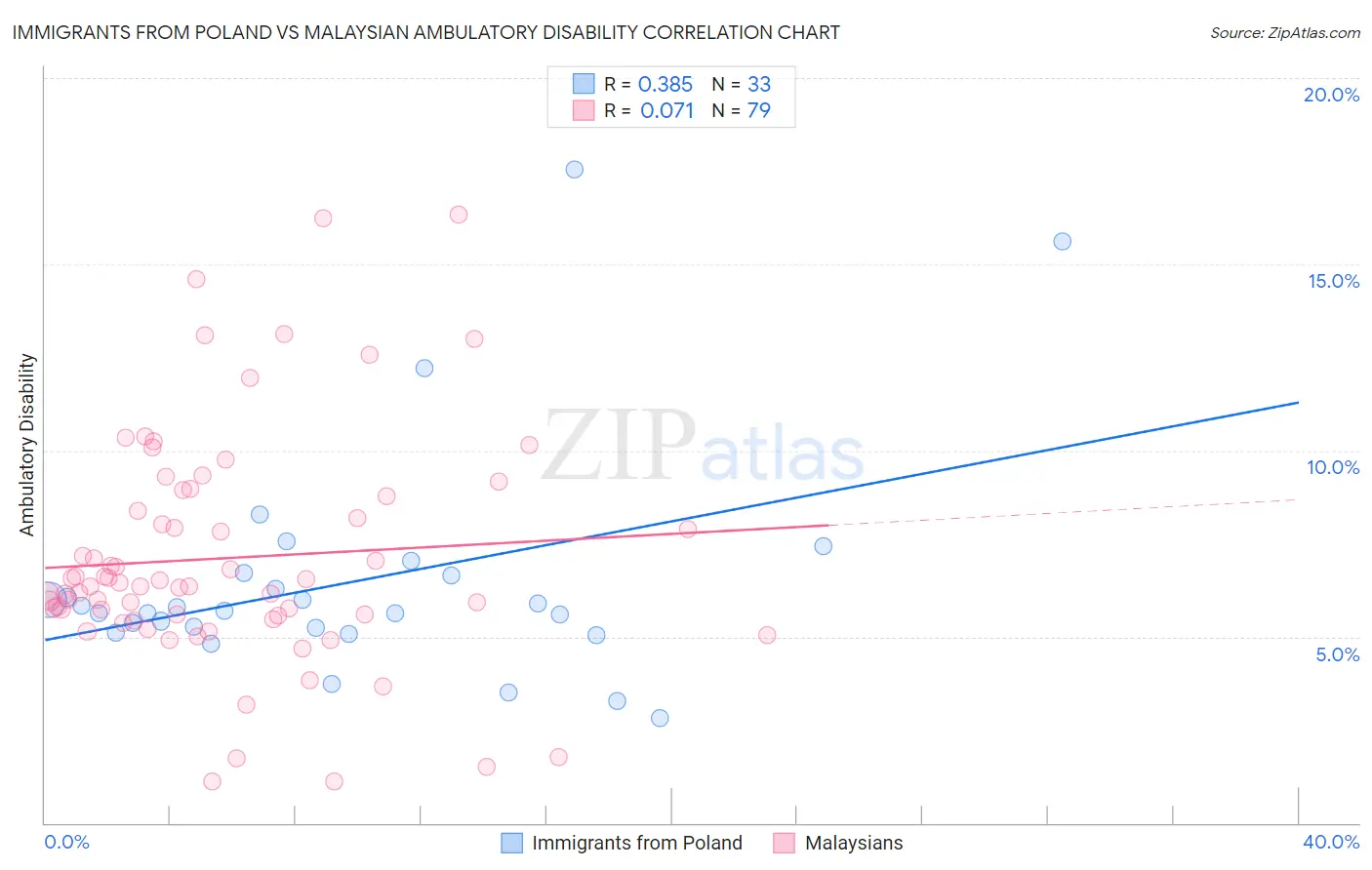 Immigrants from Poland vs Malaysian Ambulatory Disability