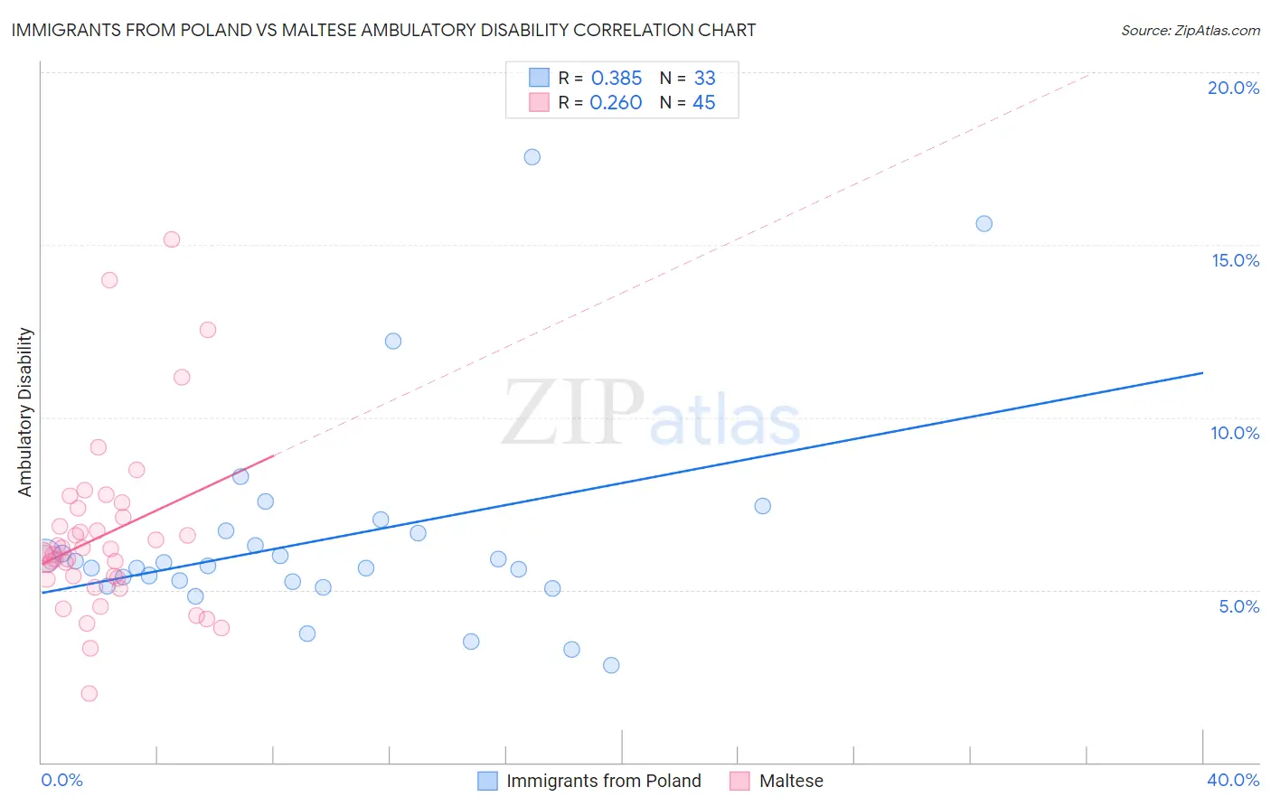 Immigrants from Poland vs Maltese Ambulatory Disability