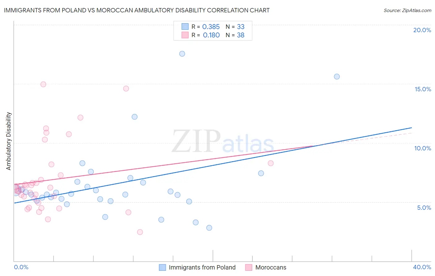 Immigrants from Poland vs Moroccan Ambulatory Disability