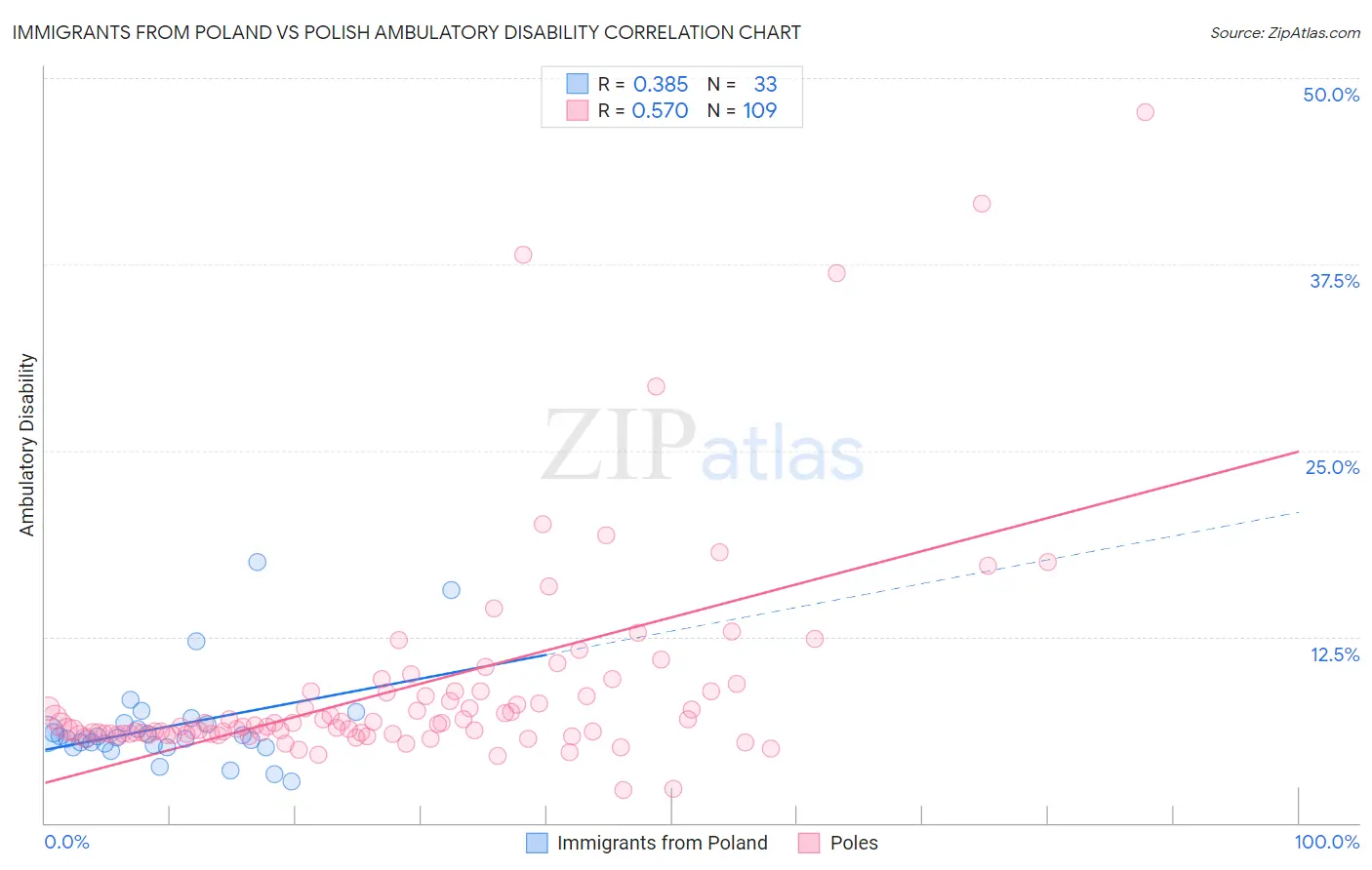 Immigrants from Poland vs Polish Ambulatory Disability