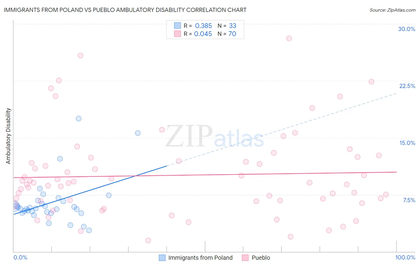 Immigrants from Poland vs Pueblo Ambulatory Disability