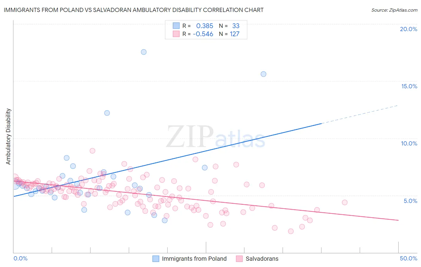 Immigrants from Poland vs Salvadoran Ambulatory Disability