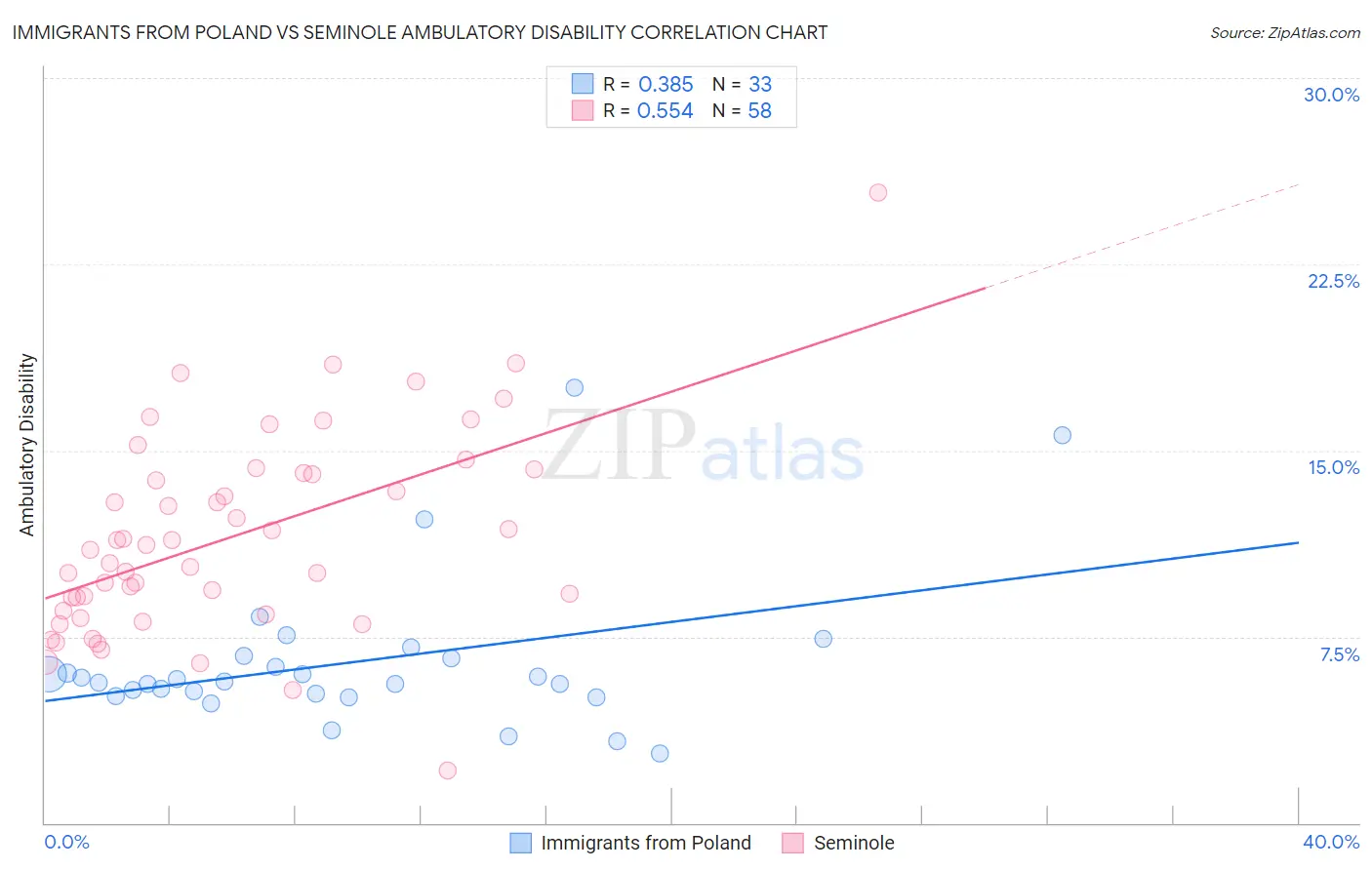 Immigrants from Poland vs Seminole Ambulatory Disability