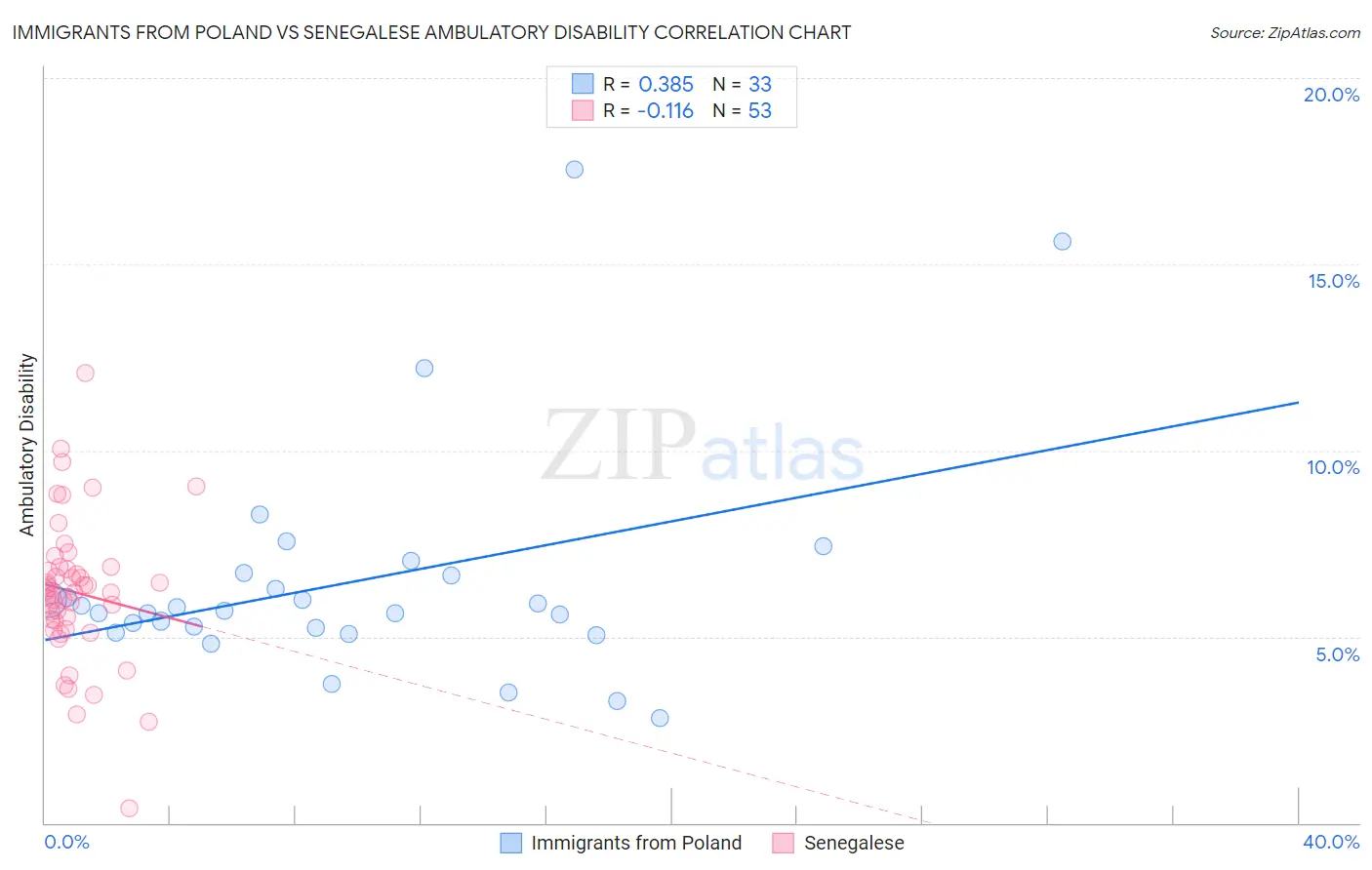 Immigrants from Poland vs Senegalese Ambulatory Disability