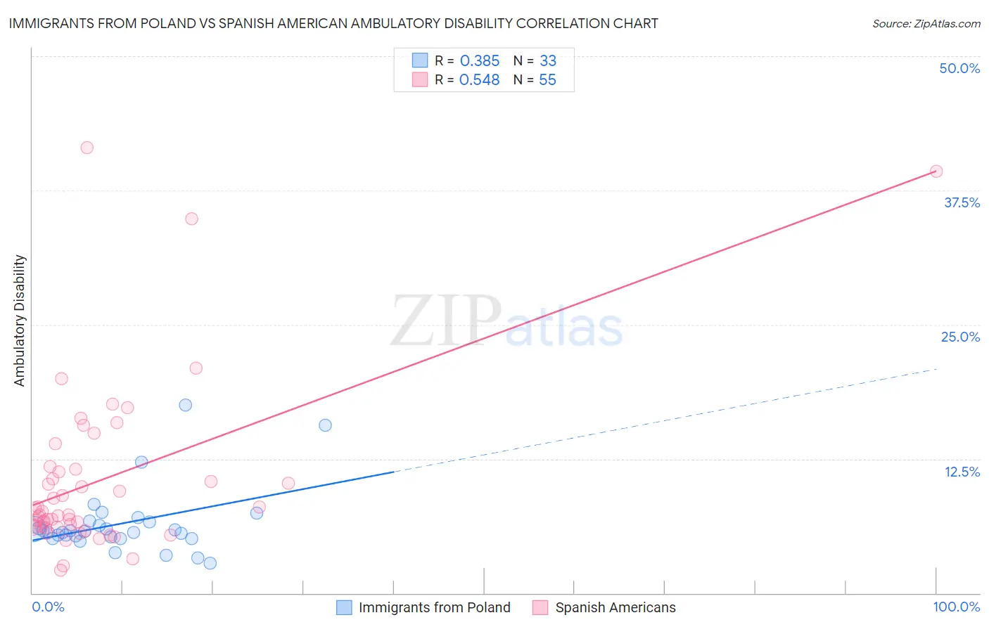 Immigrants from Poland vs Spanish American Ambulatory Disability