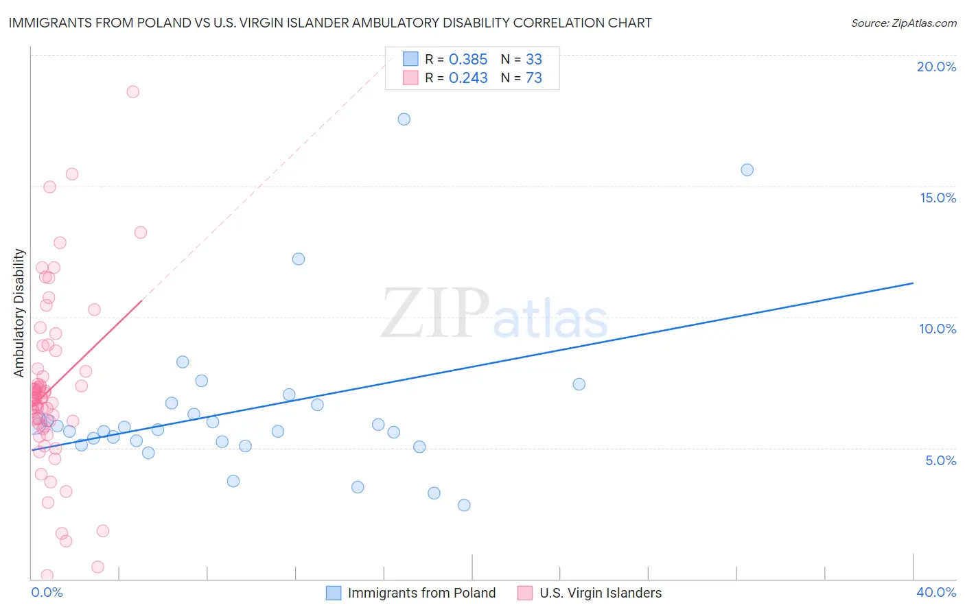 Immigrants from Poland vs U.S. Virgin Islander Ambulatory Disability