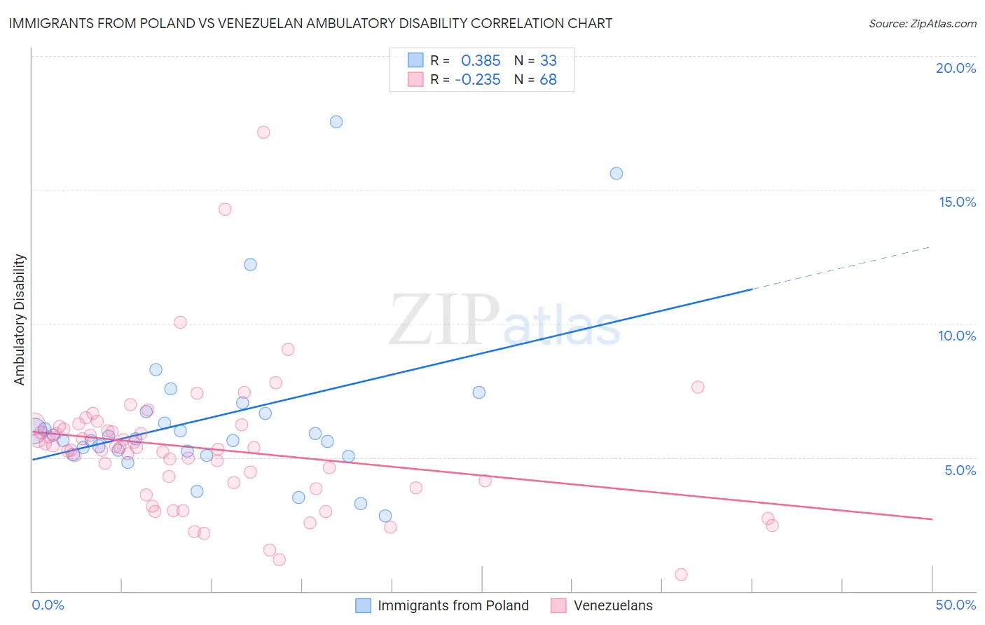 Immigrants from Poland vs Venezuelan Ambulatory Disability