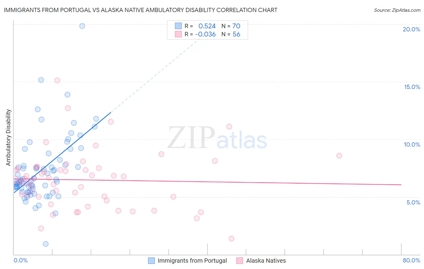 Immigrants from Portugal vs Alaska Native Ambulatory Disability