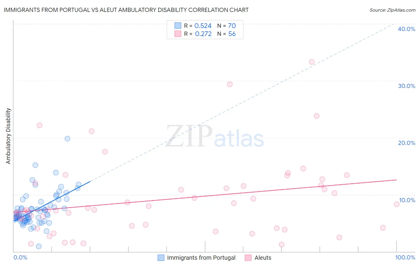 Immigrants from Portugal vs Aleut Ambulatory Disability