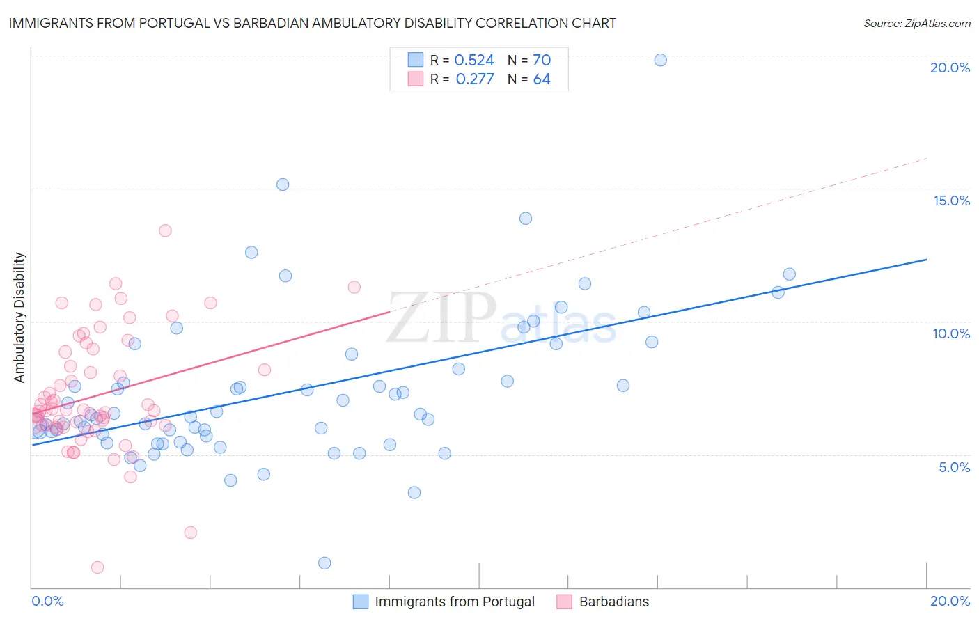 Immigrants from Portugal vs Barbadian Ambulatory Disability