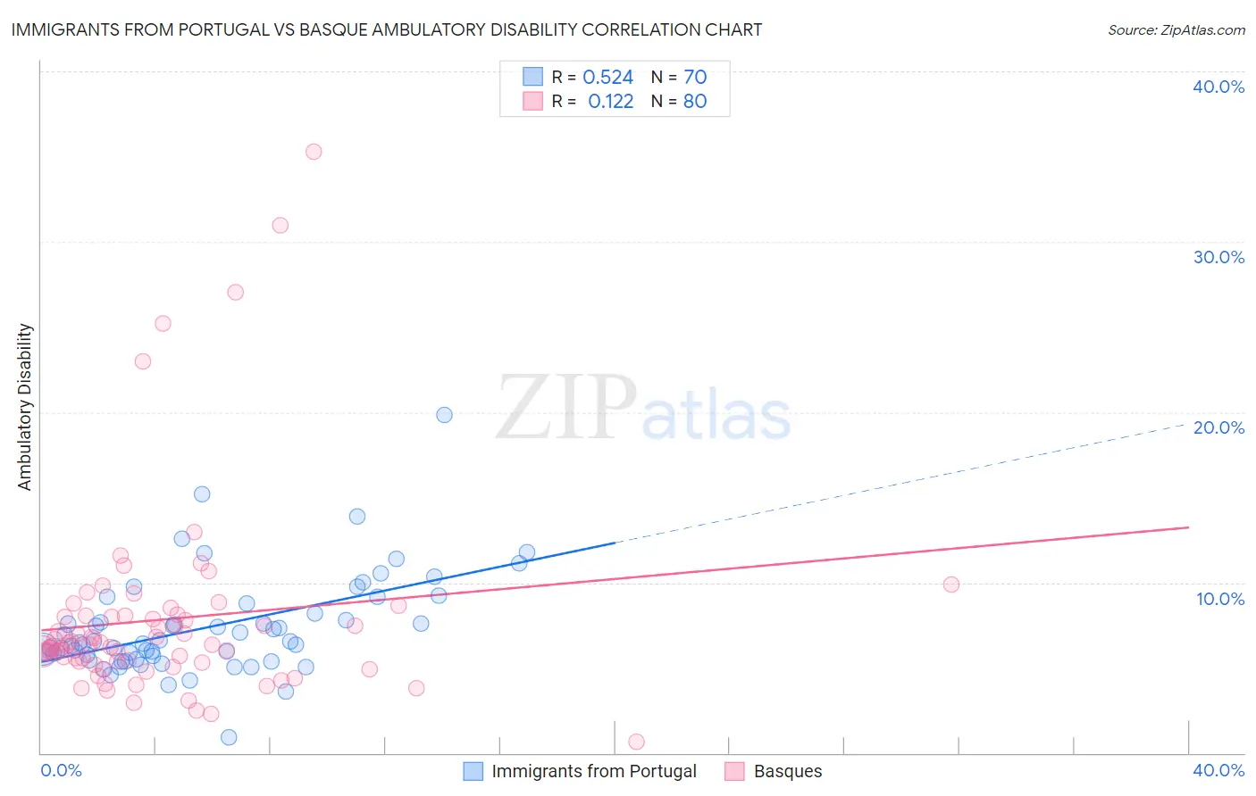 Immigrants from Portugal vs Basque Ambulatory Disability