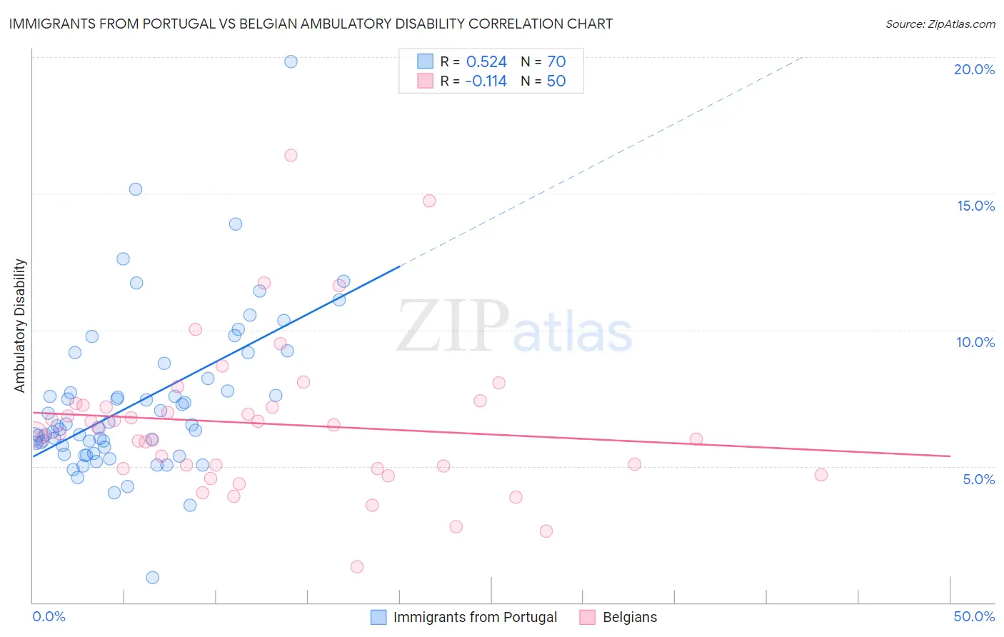 Immigrants from Portugal vs Belgian Ambulatory Disability