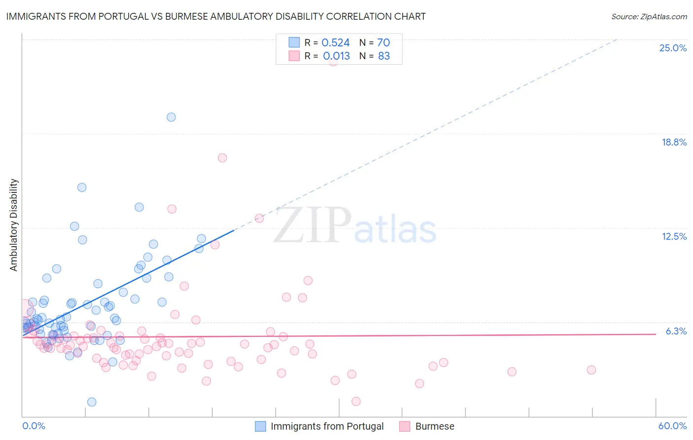 Immigrants from Portugal vs Burmese Ambulatory Disability