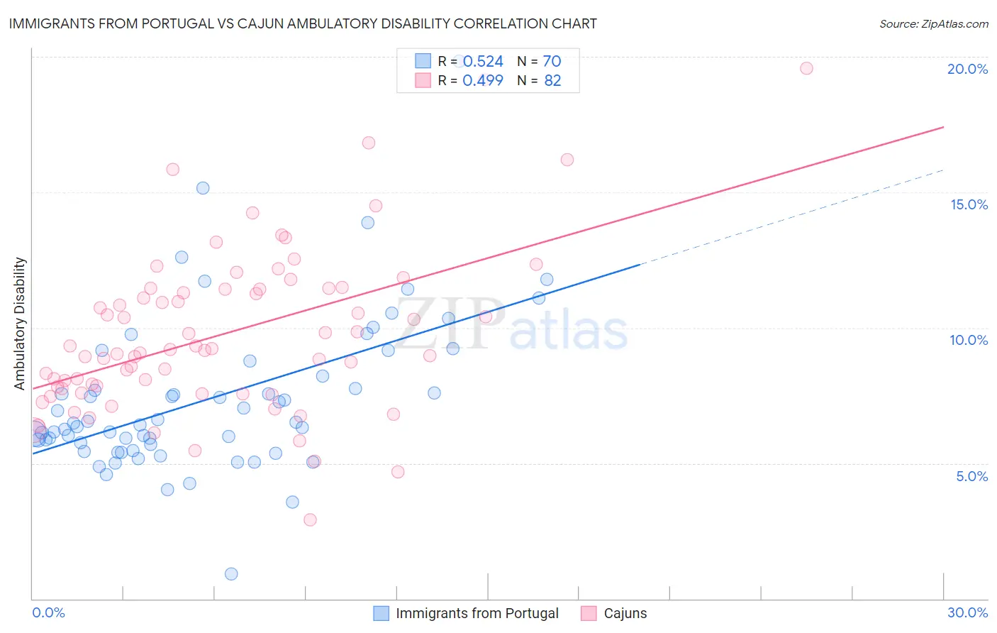 Immigrants from Portugal vs Cajun Ambulatory Disability