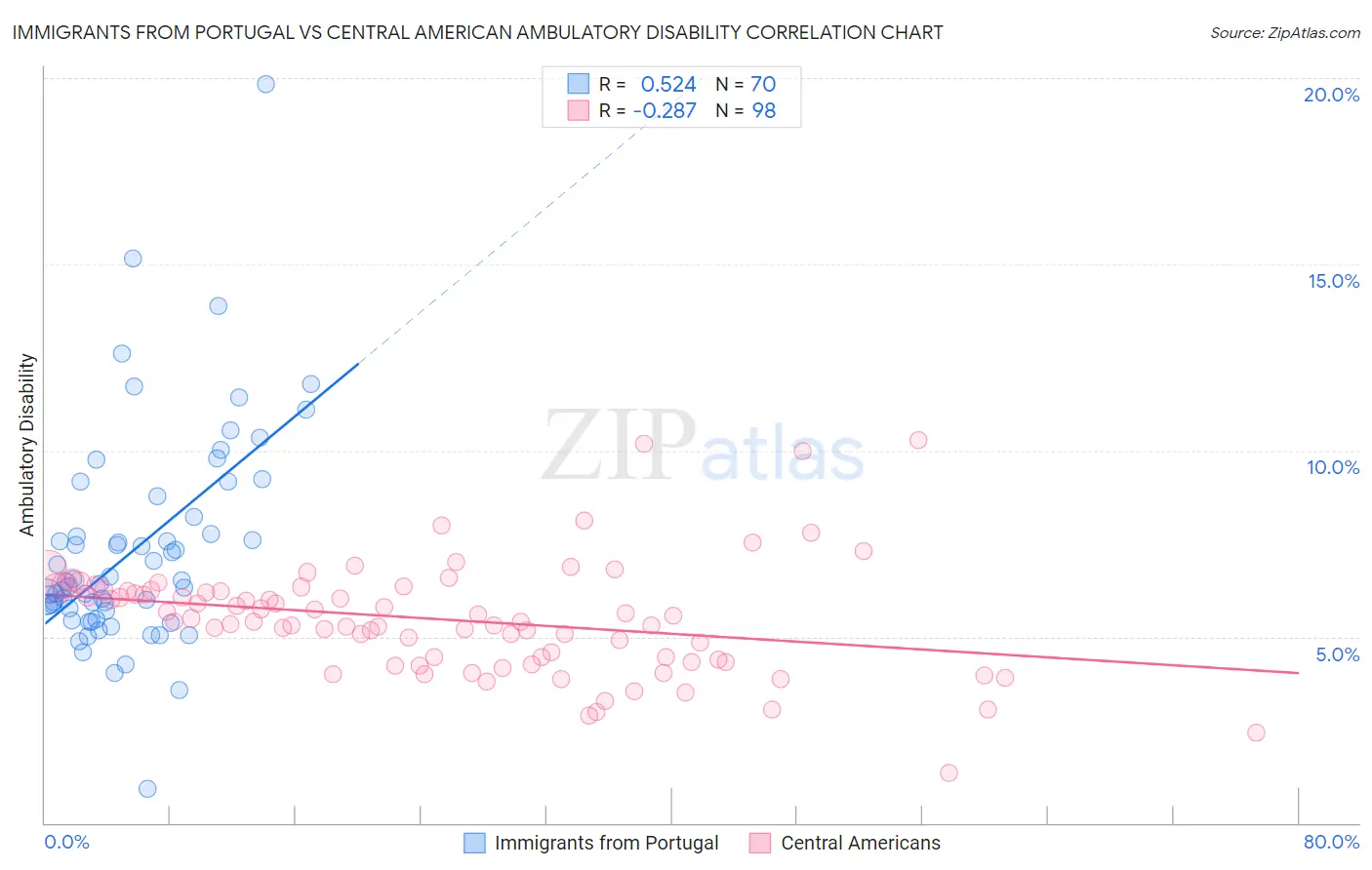 Immigrants from Portugal vs Central American Ambulatory Disability