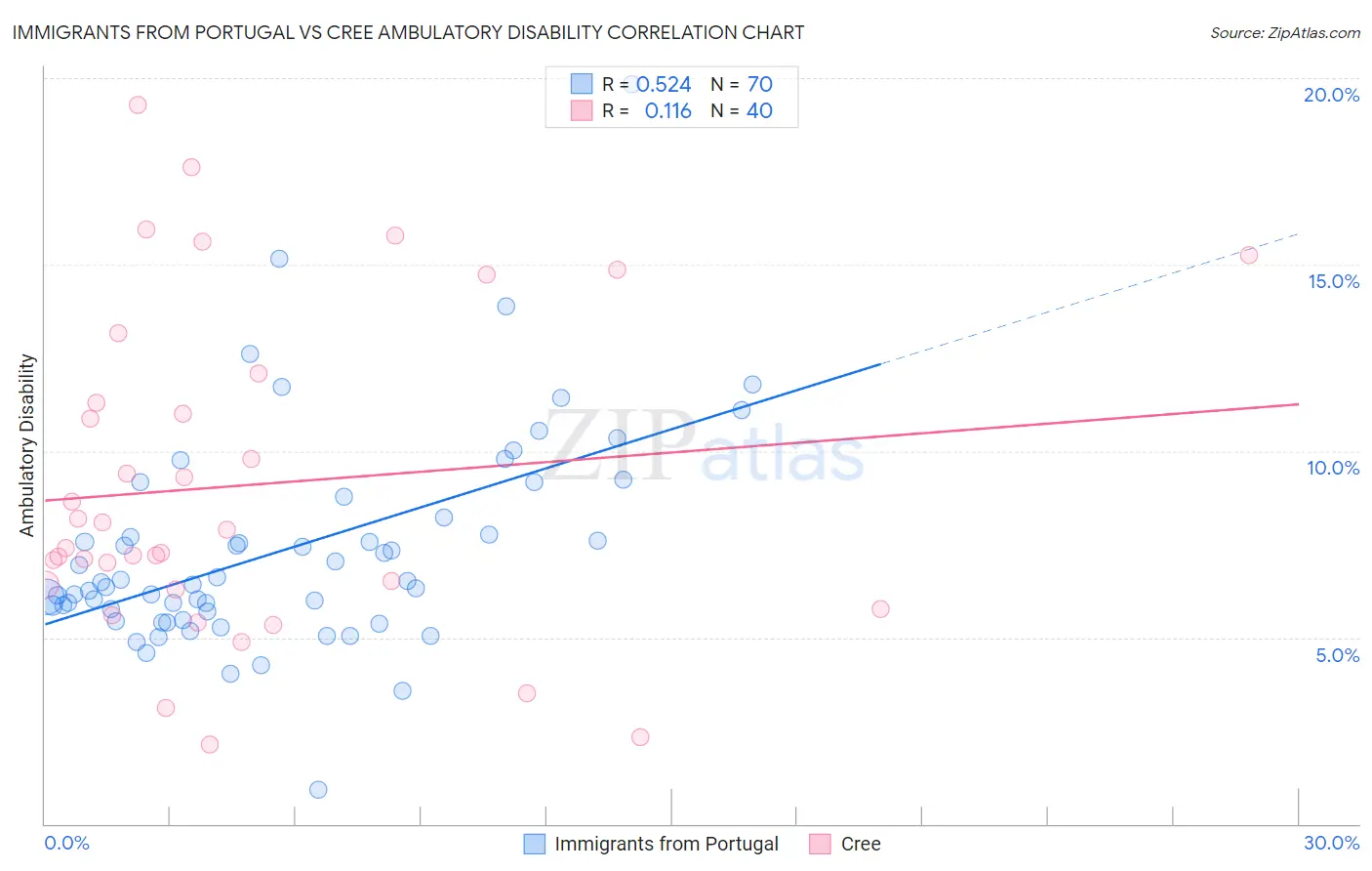 Immigrants from Portugal vs Cree Ambulatory Disability