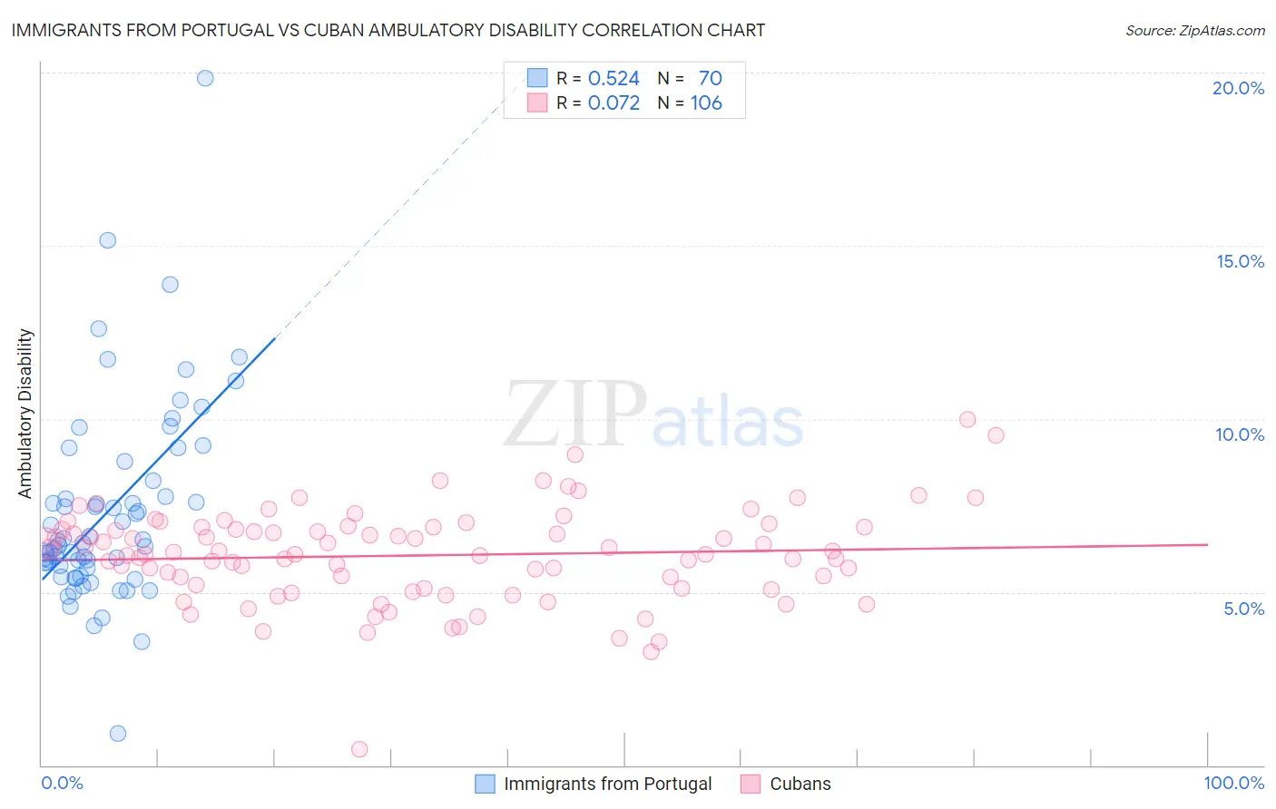 Immigrants from Portugal vs Cuban Ambulatory Disability