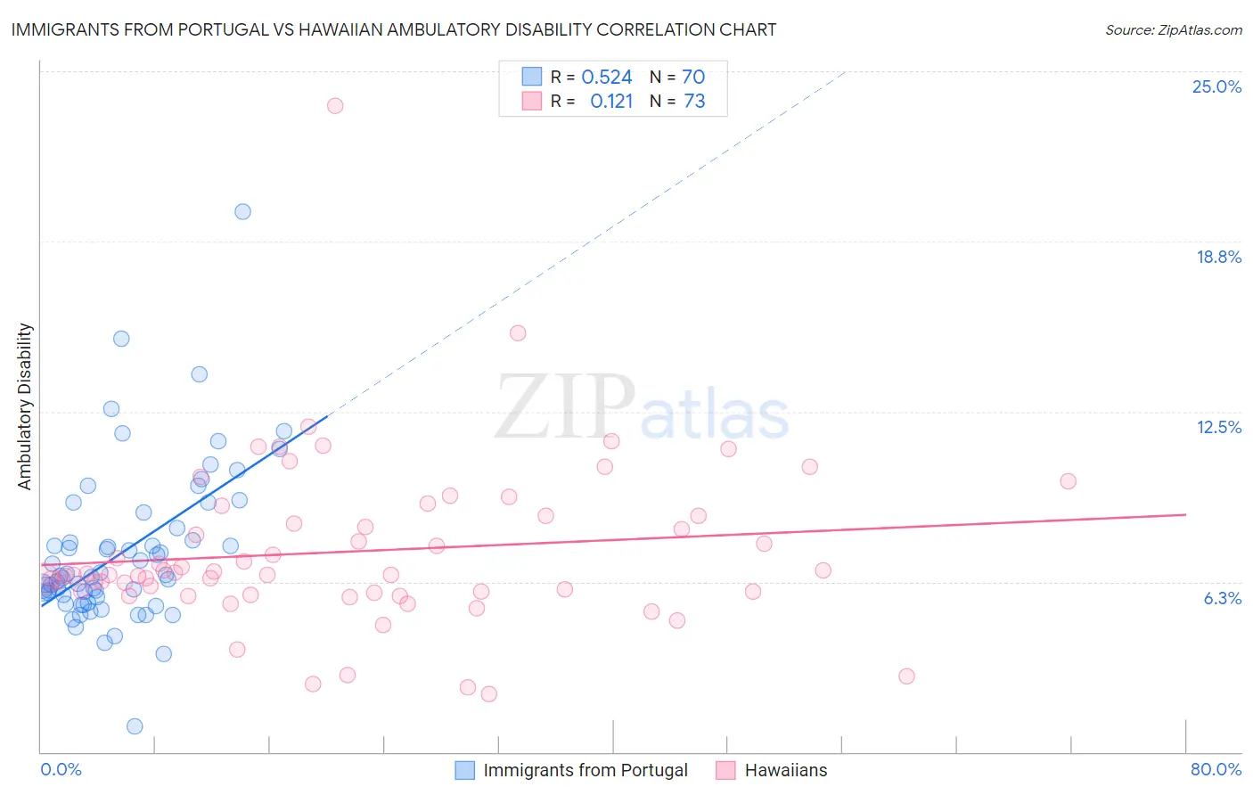 Immigrants from Portugal vs Hawaiian Ambulatory Disability