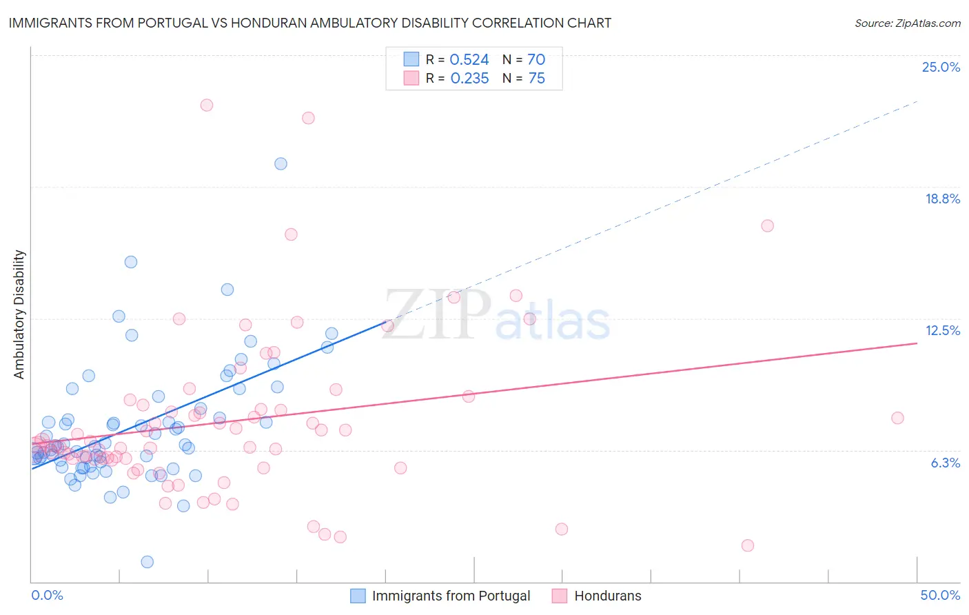 Immigrants from Portugal vs Honduran Ambulatory Disability