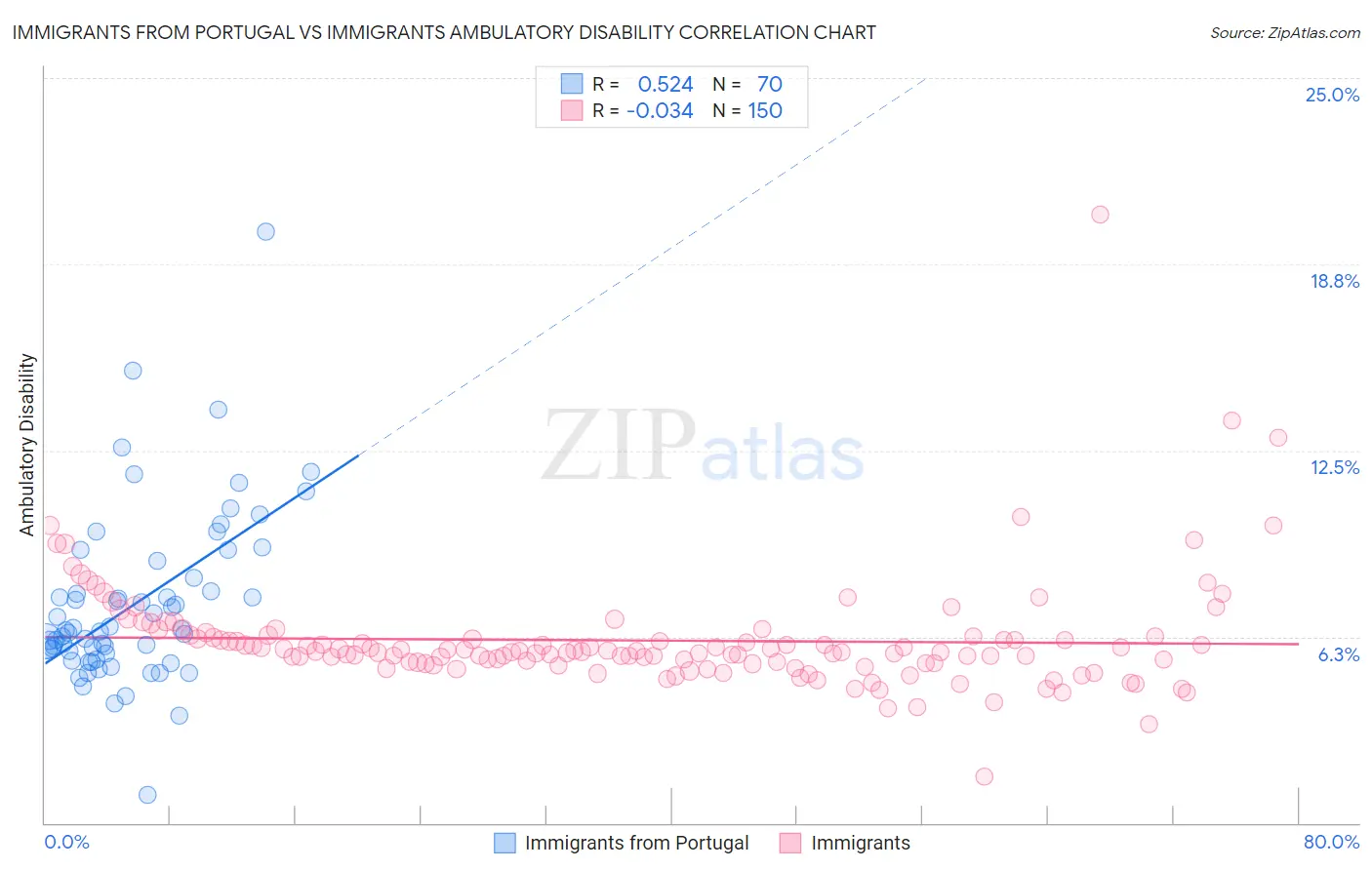 Immigrants from Portugal vs Immigrants Ambulatory Disability