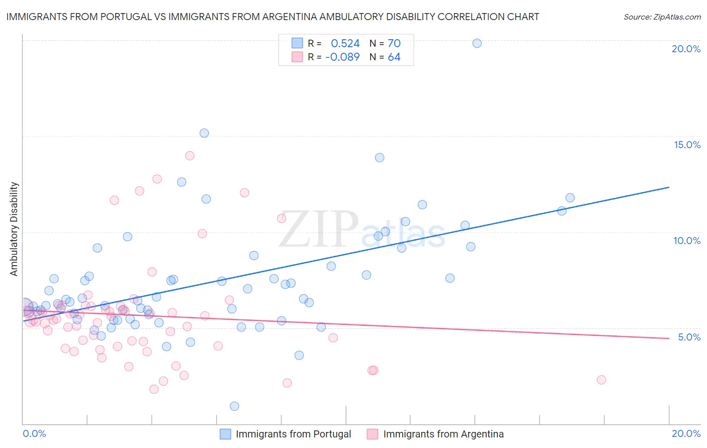 Immigrants from Portugal vs Immigrants from Argentina Ambulatory Disability