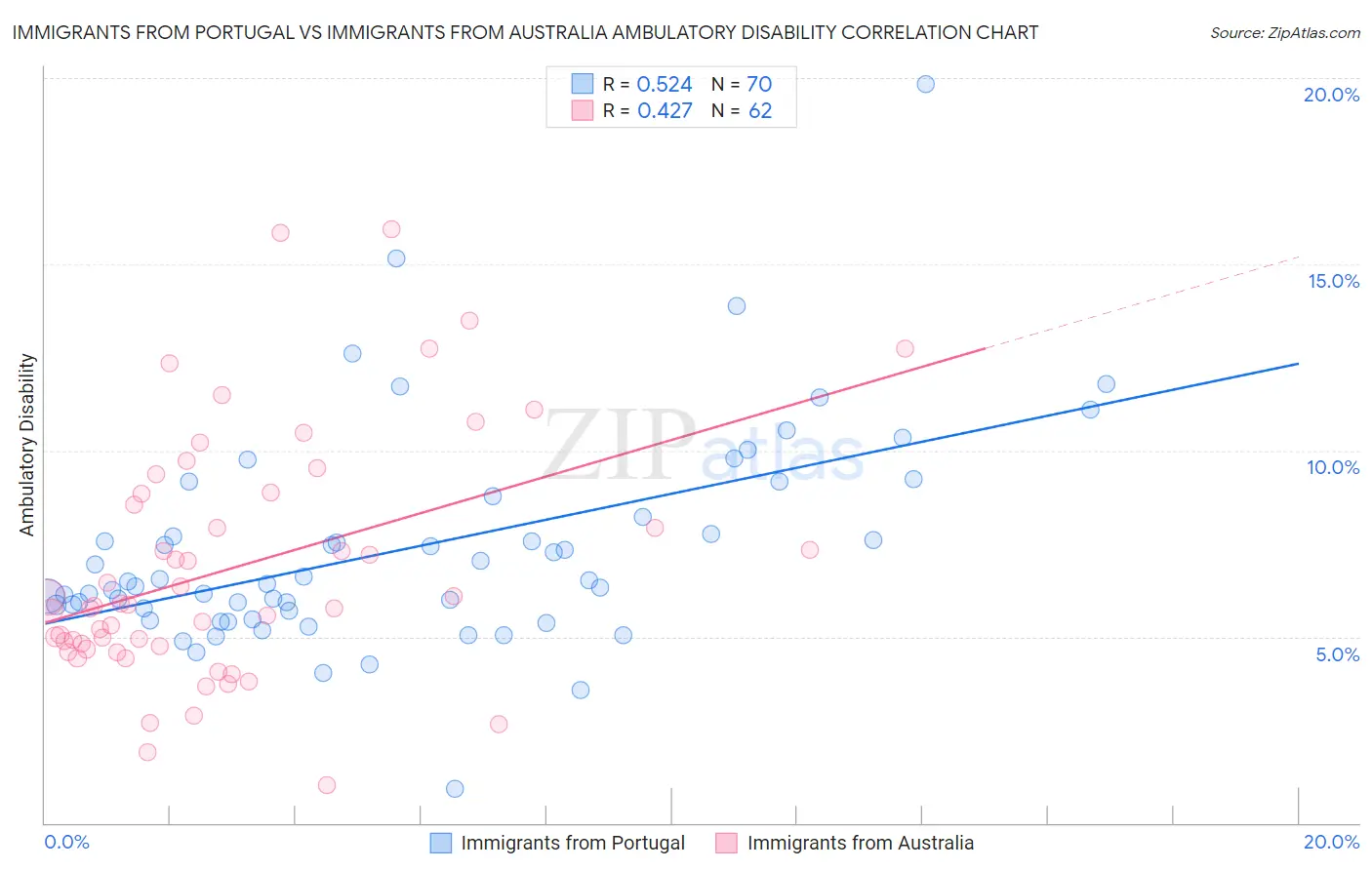 Immigrants from Portugal vs Immigrants from Australia Ambulatory Disability