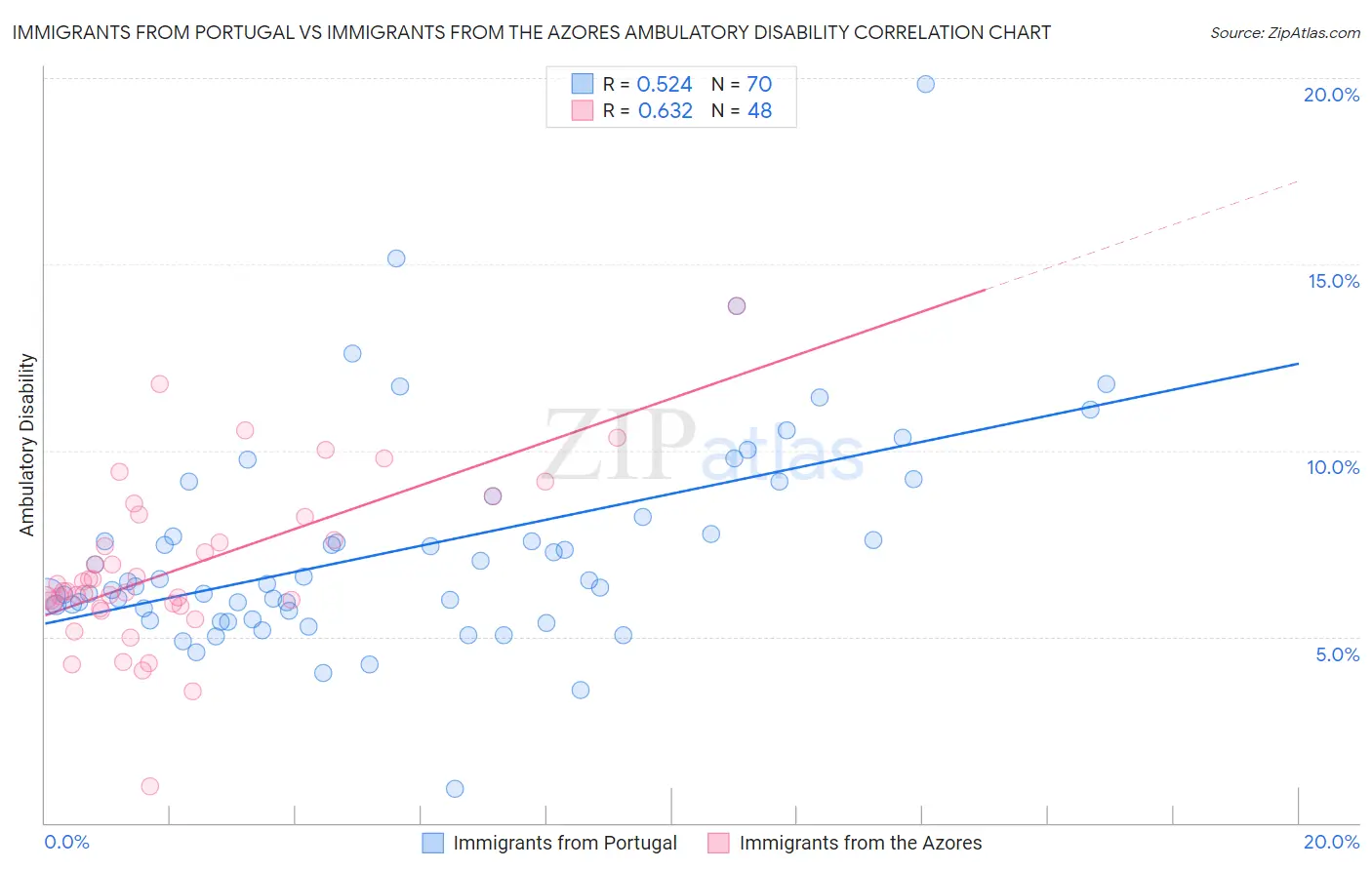 Immigrants from Portugal vs Immigrants from the Azores Ambulatory Disability