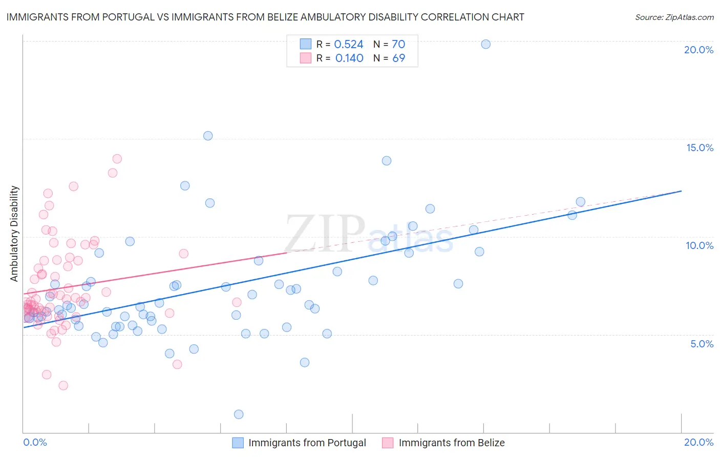 Immigrants from Portugal vs Immigrants from Belize Ambulatory Disability