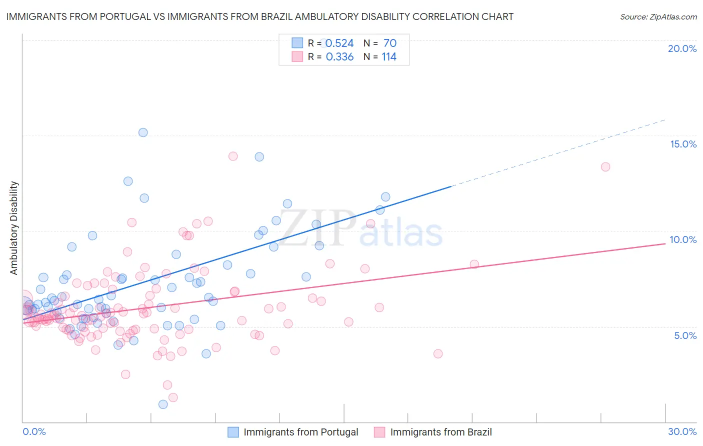 Immigrants from Portugal vs Immigrants from Brazil Ambulatory Disability