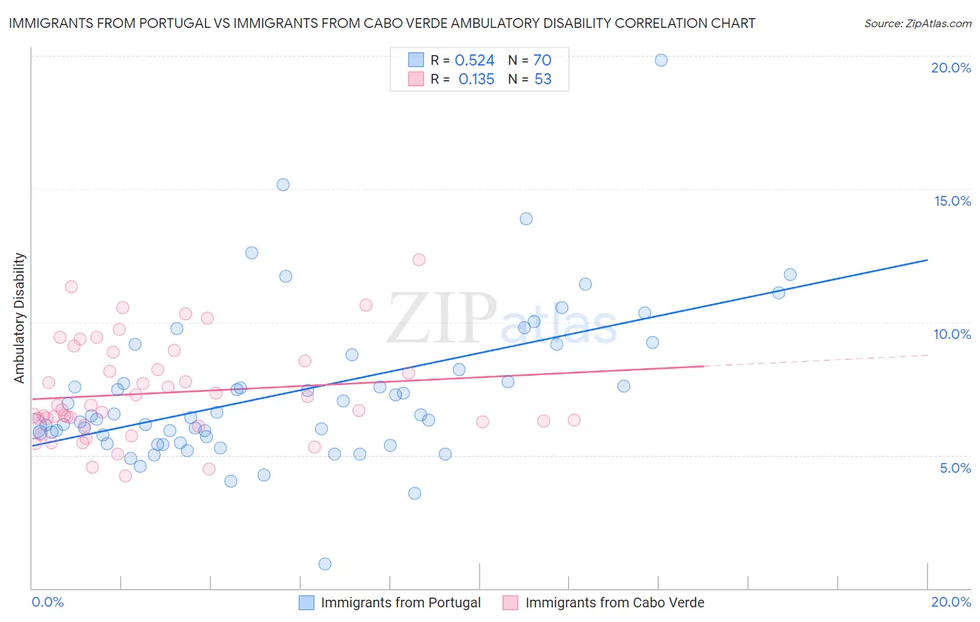 Immigrants from Portugal vs Immigrants from Cabo Verde Ambulatory Disability