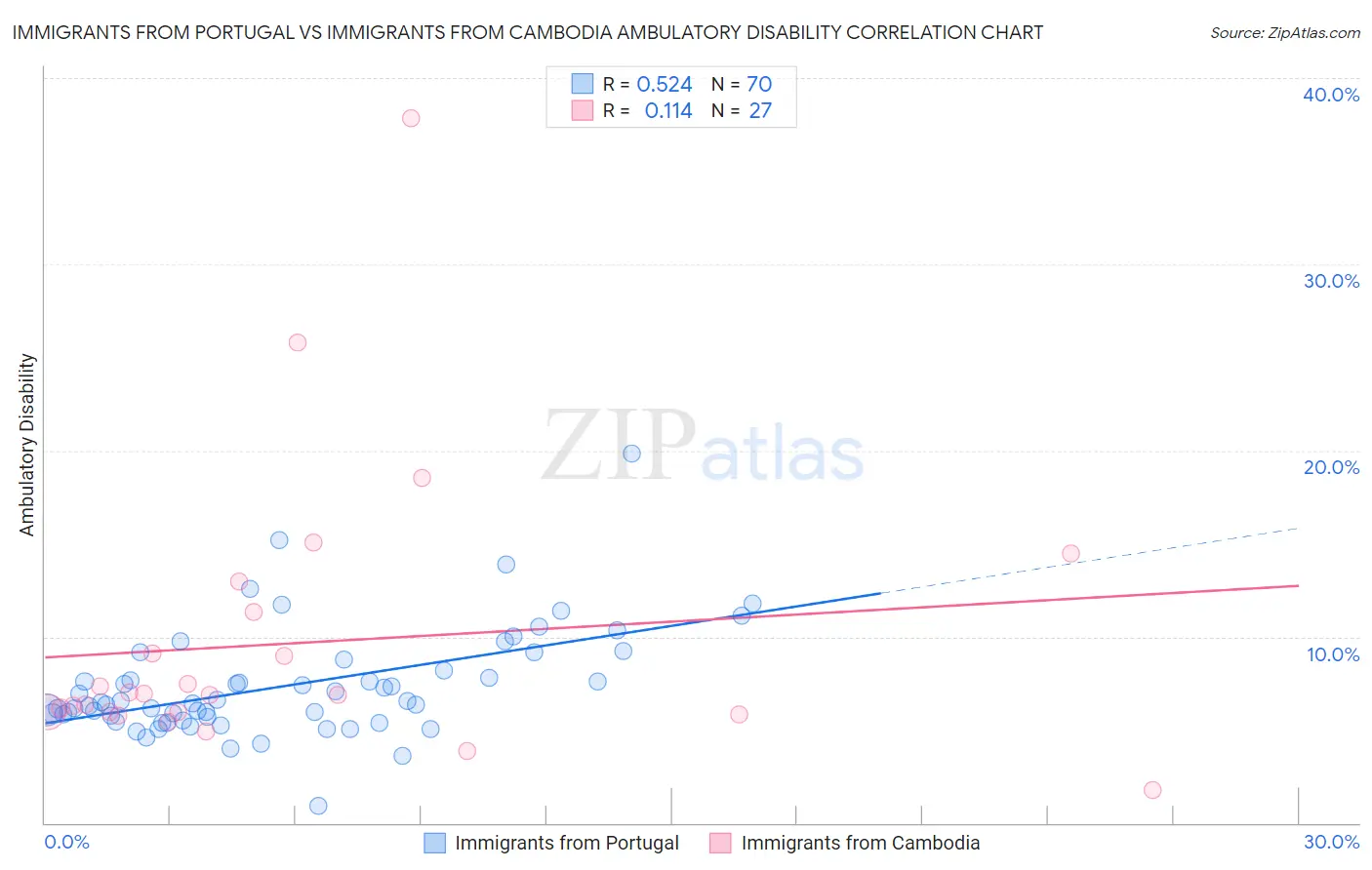 Immigrants from Portugal vs Immigrants from Cambodia Ambulatory Disability