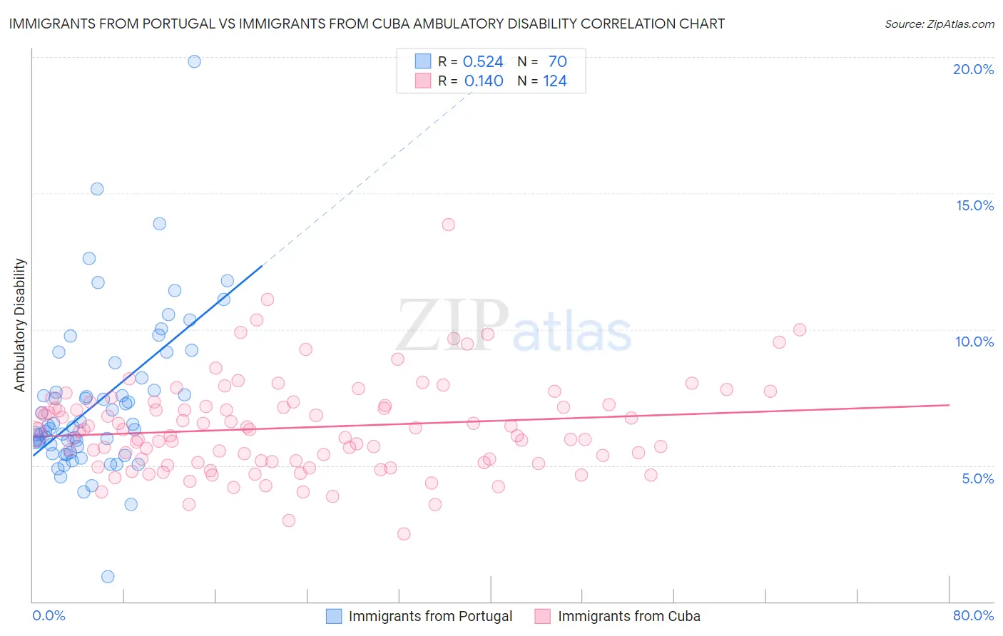 Immigrants from Portugal vs Immigrants from Cuba Ambulatory Disability