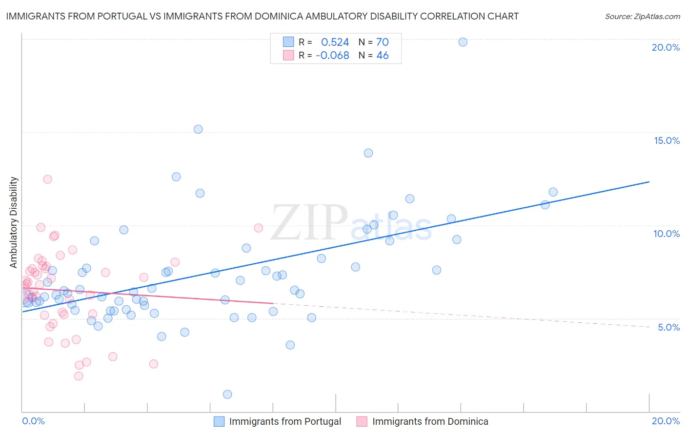 Immigrants from Portugal vs Immigrants from Dominica Ambulatory Disability