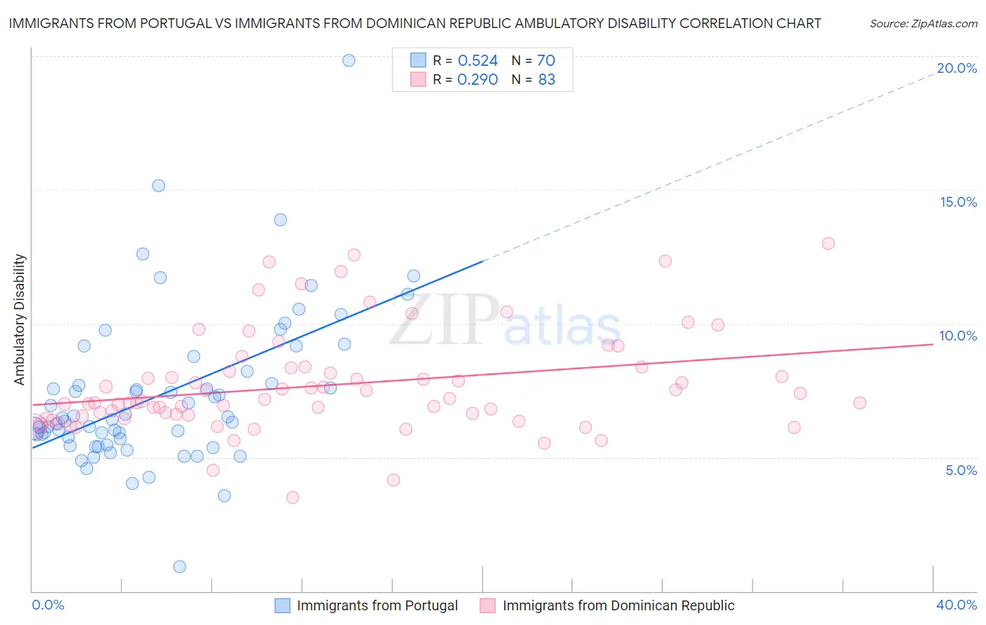 Immigrants from Portugal vs Immigrants from Dominican Republic Ambulatory Disability