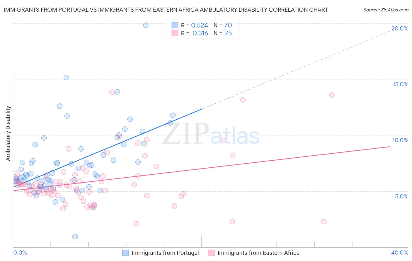 Immigrants from Portugal vs Immigrants from Eastern Africa Ambulatory Disability