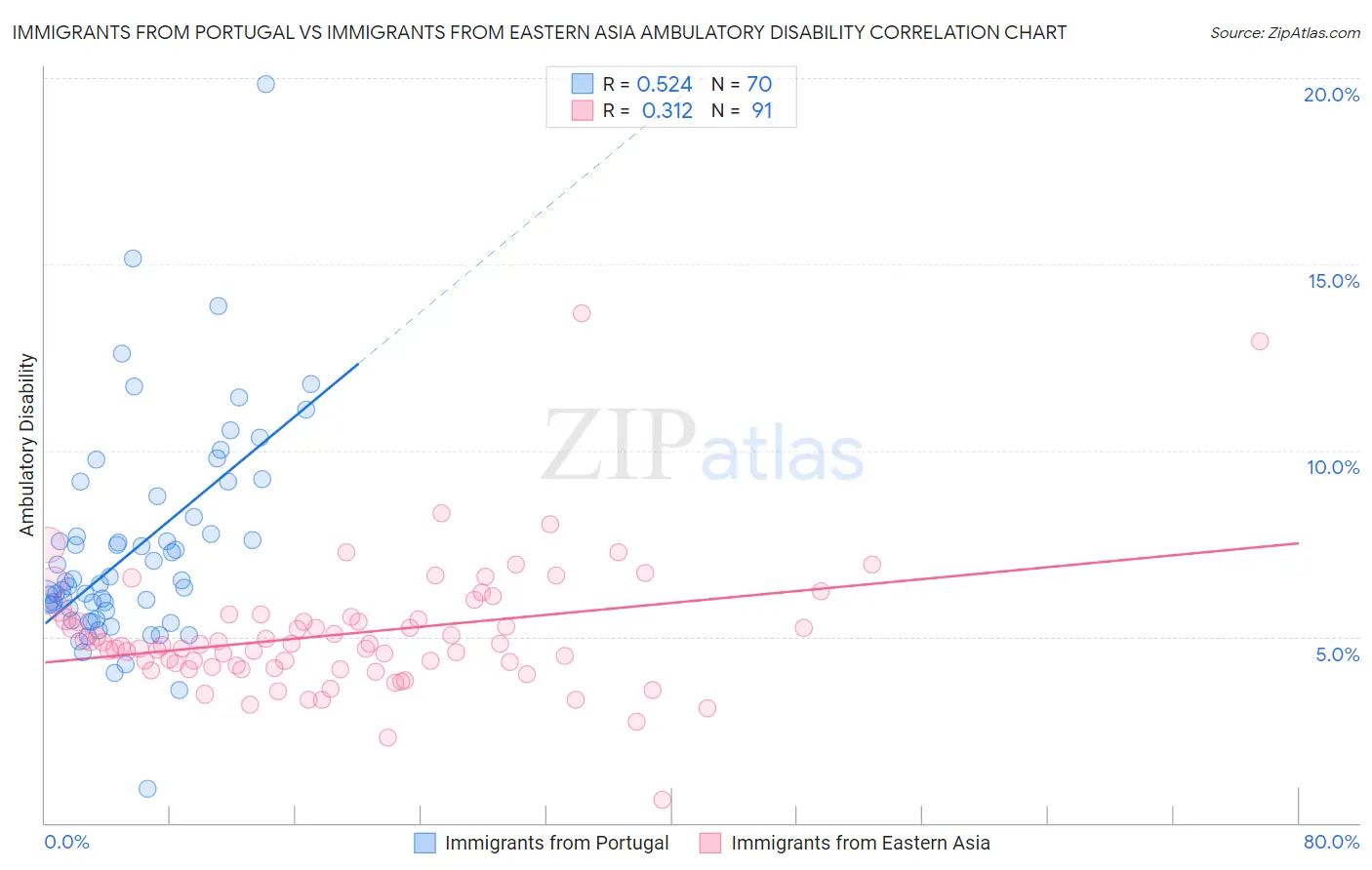 Immigrants from Portugal vs Immigrants from Eastern Asia Ambulatory Disability