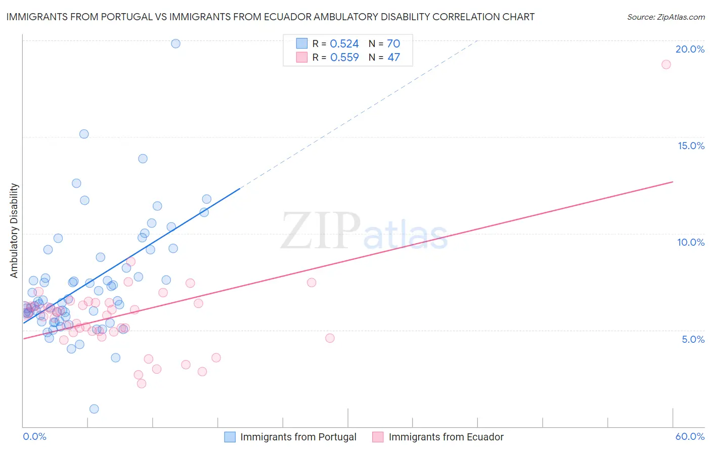 Immigrants from Portugal vs Immigrants from Ecuador Ambulatory Disability