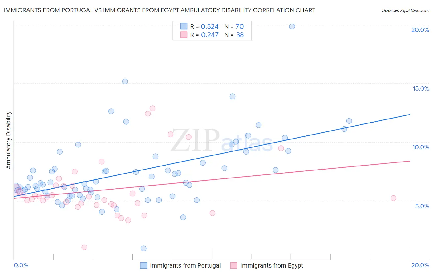 Immigrants from Portugal vs Immigrants from Egypt Ambulatory Disability