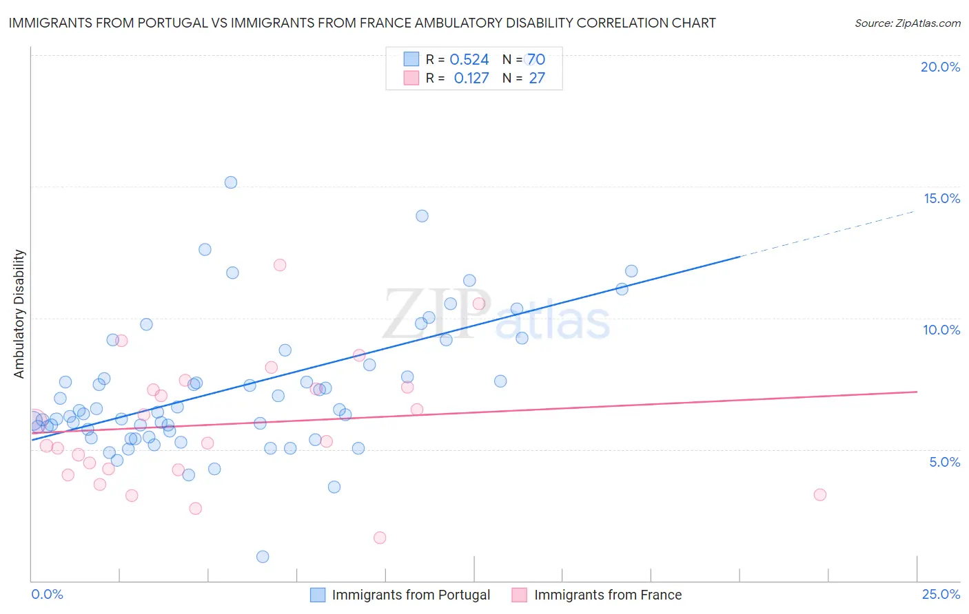 Immigrants from Portugal vs Immigrants from France Ambulatory Disability